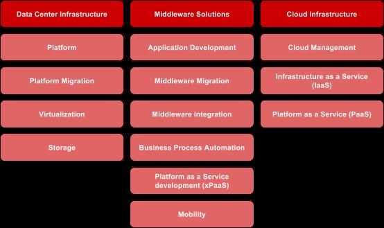 CORE SPECIALIZATION There are three (3) areas of specializations focused on Red Hat s