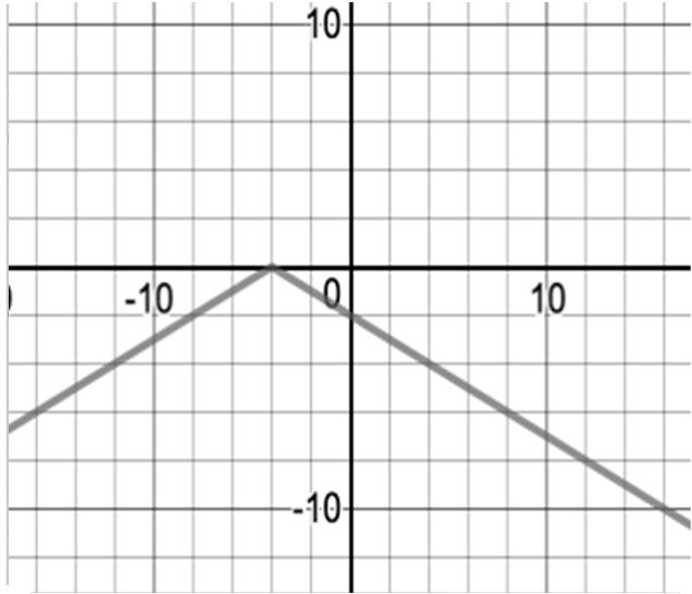 Example 4: Use the graph of and transformations to sketch the graph of 2. Also, describe the transformations in words.