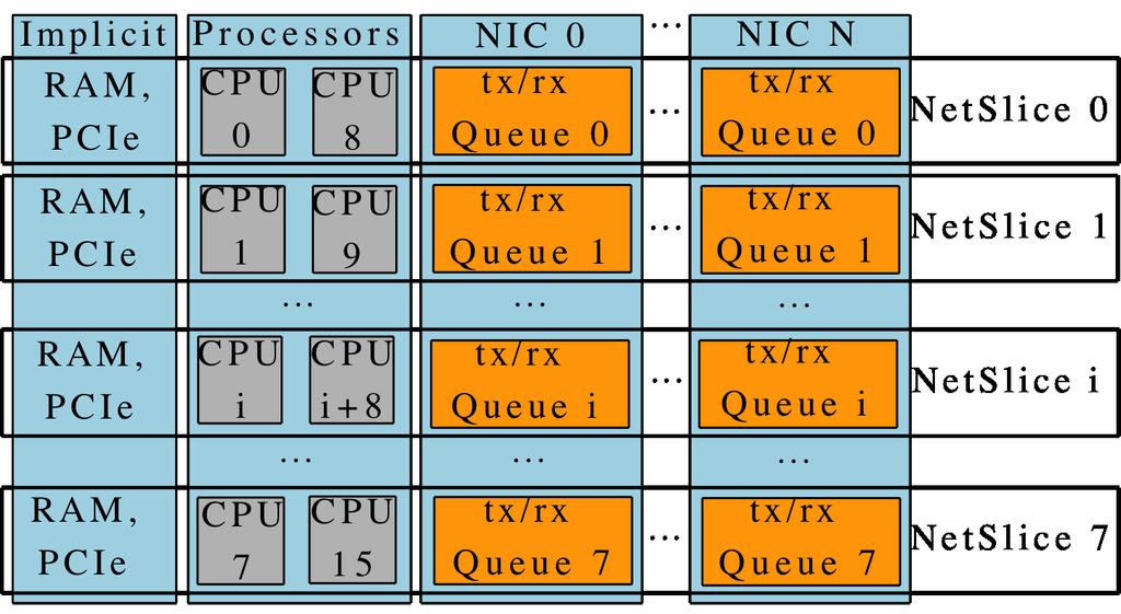 NetSlice Spa/al Par//oning Example 2x quad core