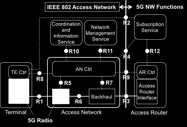 the use of IEEE 802 technologies by mobile and other operators.