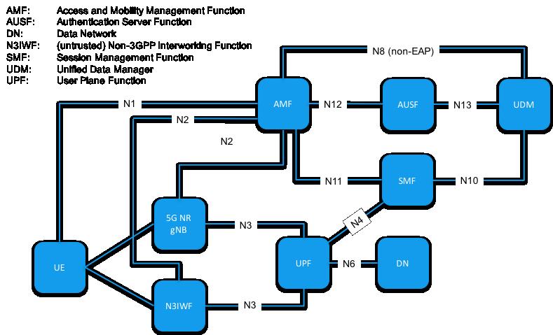 Figure 3-1: 5G Authentication/Security Architecture 5GC Identity Function AMF AUSF gnb N3IWF SMF UDM UPF Description Responsible for managing UE registration, reachability, connection and mobility.