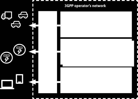 Figure 3-3: Network slices that cater for different use cases 3GPP 22.