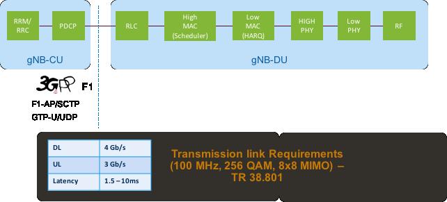 Figure 3-6: 3GPP defined split for supporting New Radio More recently, 3GPP RAN3 has started discussing the further