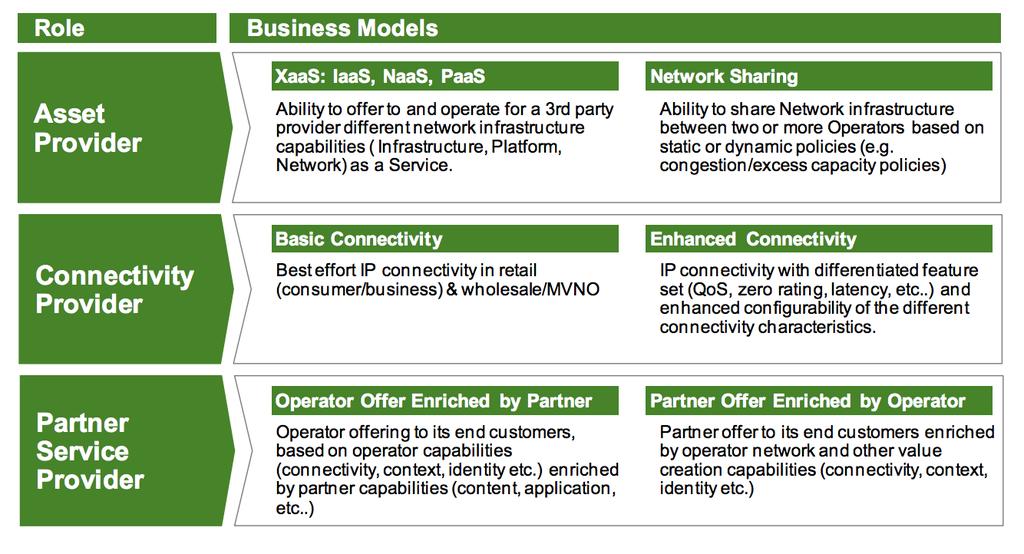 Figure 4-2: New business models for 5G (Reference source: NGMN) The 5G value chain evolution is following a path that, to date, has been focused on Wi-Fi based technologies.
