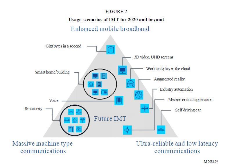 Figure 4-3 illustrates some examples of envisioned usage scenarios for IMT for 2020 and beyond (Reference source: ITU) 4.