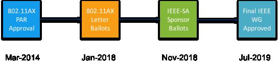 Figure 5-2: Predicted IEEE 802.11ax timeline [42] In many regards, the enhancements being defined in the 802.