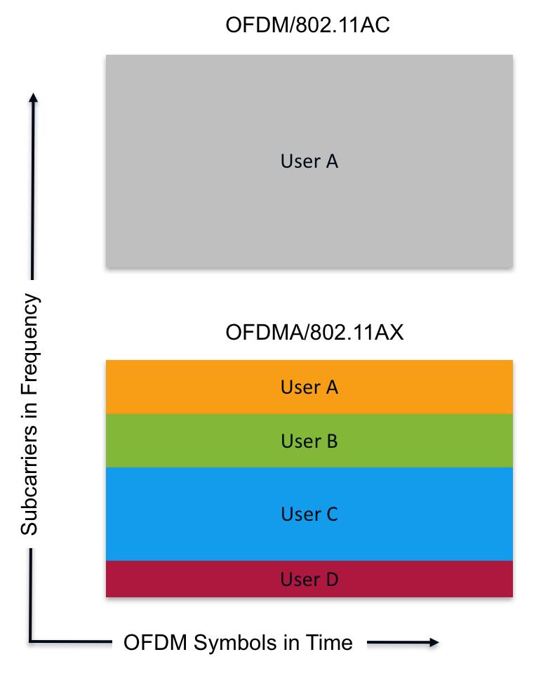 11ax adopts OFDMA where subcarriers are divided into several groups and where each group is represented as a Resource Unit (RU).