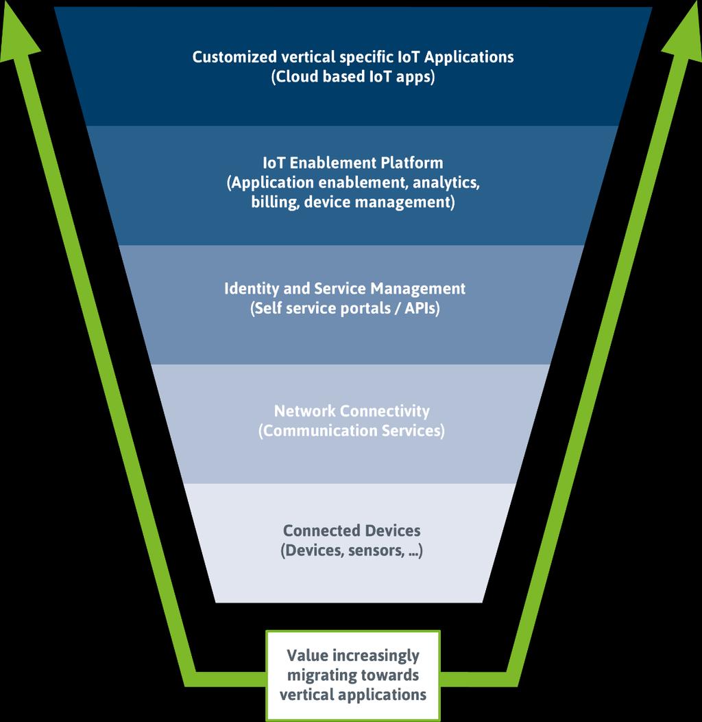 Figure 5-6: IoT Value Chain Evolution The WBA s IoT analysis has also highlighted the need for some IoT use cases to be supported over connectivity networks with enhanced service assurance and