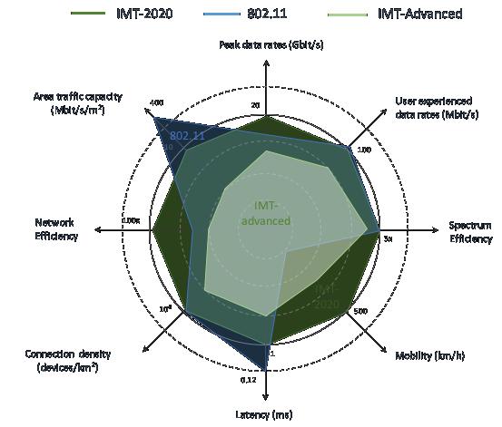 This data has been overlaid on the same spider diagram used to represent the enhanced capabilities in M.2083, as illustrated in Figure 5-10. This figure clearly illustrates that 802.