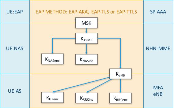 Figure A-2: Multefire defined EAP MSK based keying hierarchy In addition to the EAP methods and their identities described above, MF.