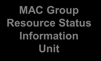 Coordinator MAC Group Situation