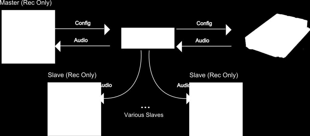 In the following scenario, one computer is Master, and is able to manage the device and send audio streams.