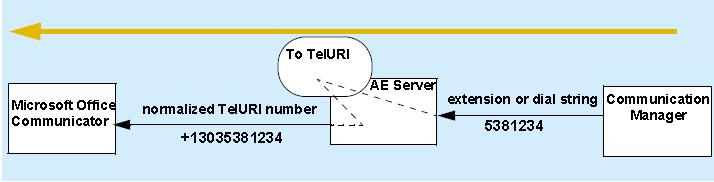 Microsoft Certificate Services-based certificate installation on the Communications Server TelURI settings how incoming and outgoing numbers are processed The first two topics in this section (The