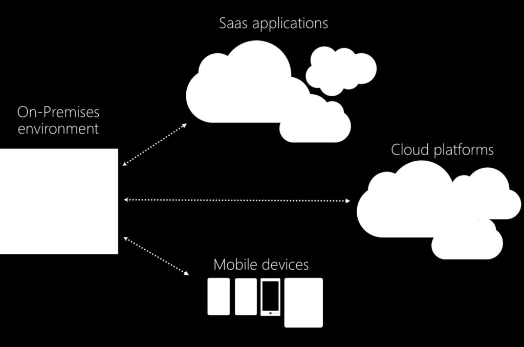 Figure 2: Today enterprise computing includes SaaS applications, cloud platforms, mobile devices, and perhaps more. Now the requirements for identity are much more demanding.