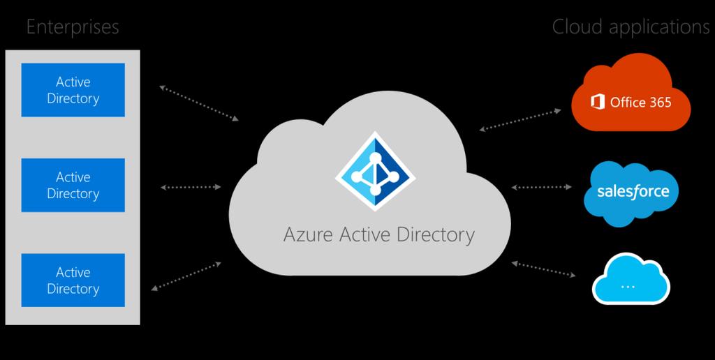 Figure 5: Cloud-based identity management with Azure Active Directory greatly simplifies managing single sign-on to SaaS applications. The result is SSO without the chaos.