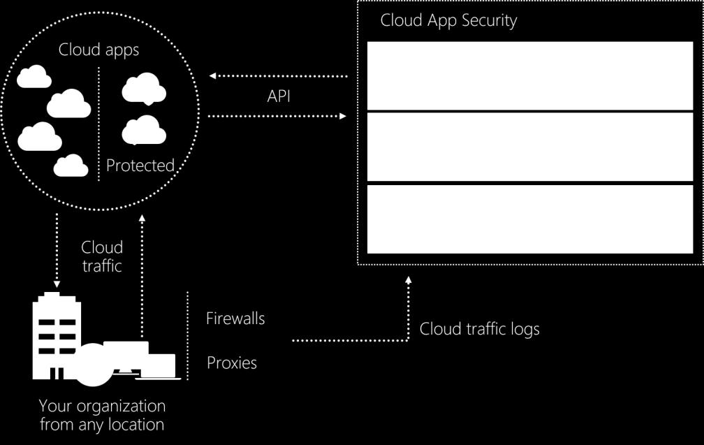 Identity-driven security in the cloud Just as legacy security solutions lack the ability to provide efficient access to your cloud applications, they are also not designed to protect the data within