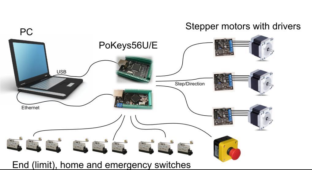 Description PoKeys Pulse engine v2 (upgrade of the original PoKeys Pulse engine) is available on PoKeys56U, PoKeys56E and PoKeys57E devices and enables a direct control of a positioning systems that