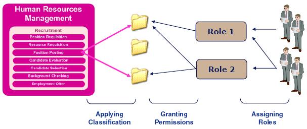 Role Based Access Control A role-based access control (RBAC) model is to provide access to roles that create or consume information in the course of a business activity.