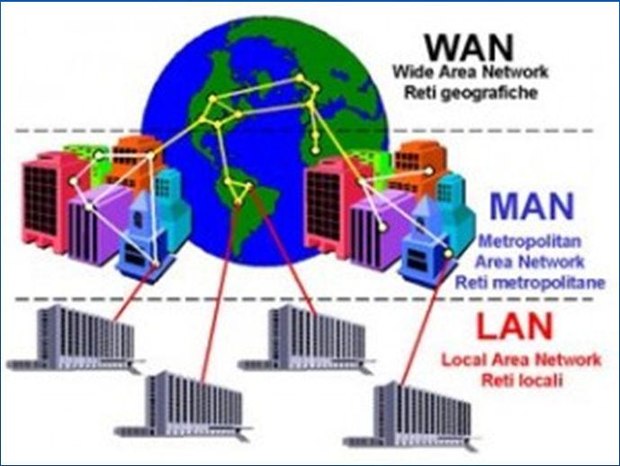 Computer Networks LAN and WAN LAN (Local Area Network) is restricted to a small geographical area, usually to a relatively small number of stations.