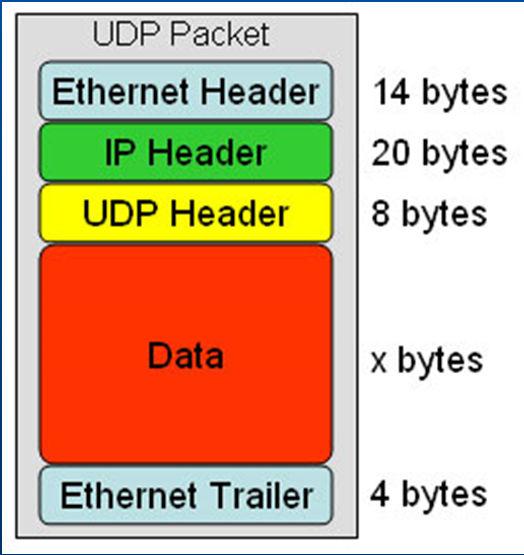 Transport Layer, TCP and UDP UDP (User Datagram Protocol) Goal: data transfer between end systems (same as TCP).