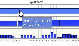 Month Months are labeled above the graph. A mouse over will show statistics for that month.
