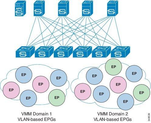 VMM Domain VLAN Pool Association VMM Domain VLAN Pool Association VLAN pools represent blocks of traffic VLAN identifiers.
