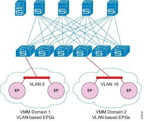 VMM Domain EPG Association In the illustration above, end points (EP) of the same color are part of the same end point group.