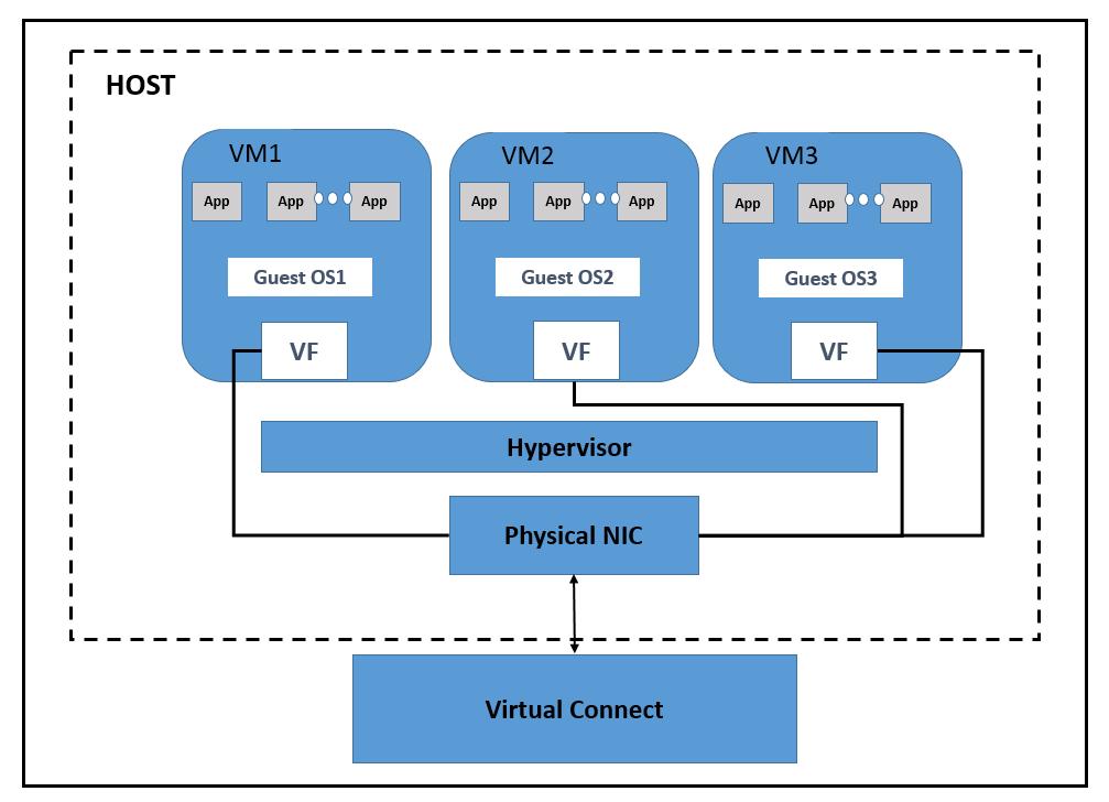 Setup The diagram below shows an environment where three Virtual Machines route their traffic through the VFs directly to the Physical NIC, bypassing the Hypervisor.