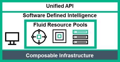 Precisely compose and recompose resources for each application HPE Composer: A single interface that precisely composes and recomposes logical infrastructures into any combination at near-instant
