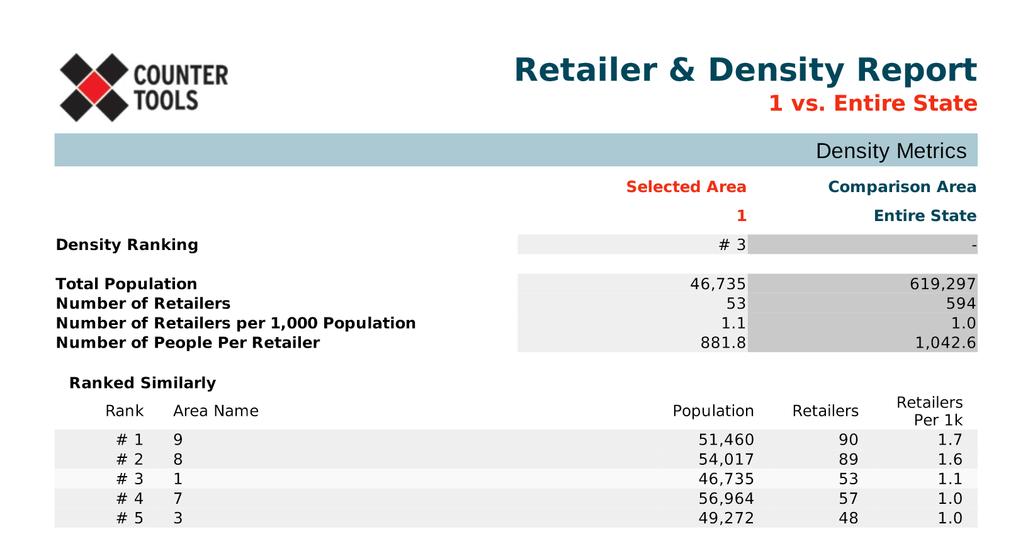 EXAMPLE REPORT: RETAILER & DENSITY, AREA OF INTEREST REPORT Retailer & Density Report summary measures include: total