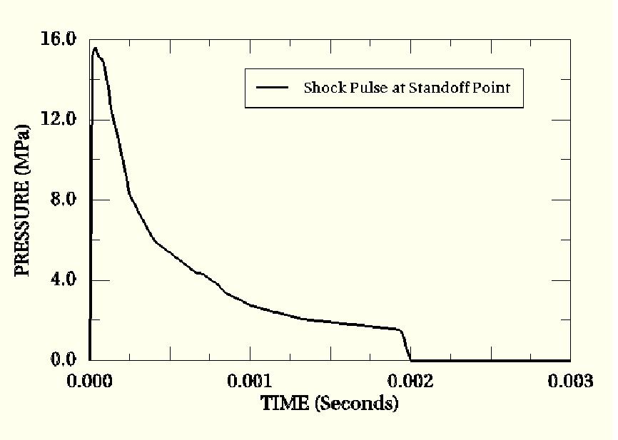 4 Since the shock amplitude (Figure 9) has a prominent frequency of about 1200 Hz, these mesh densities correspond to about 10 elements per wavelength in Layer 1 and about 2 to 3 elements per