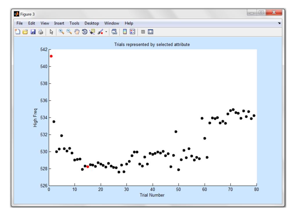 2. Plot Trials Plot Trial uses the selected ATTRIBUTE to calculate an attribute value for each trial. This is displayed through a scatterplot (Figure 10).
