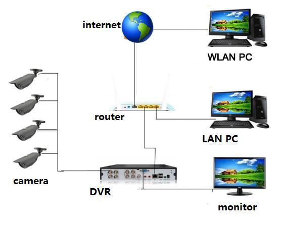 Quick User Guide for DVR Camera System Before Setup Remote Access Make sure you have done: Hook cameras to the DVR using cables included in the package; power on your DVR and cameras; Connect your