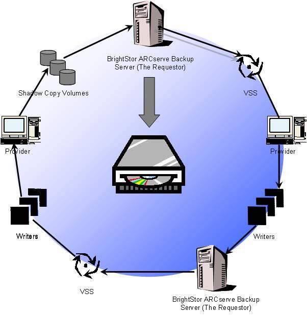 How the VSS Backup Works How the VSS Backup Works The following diagram shows the series of steps involved in using BrightStor ARCserve Backup to perform a VSS backup.