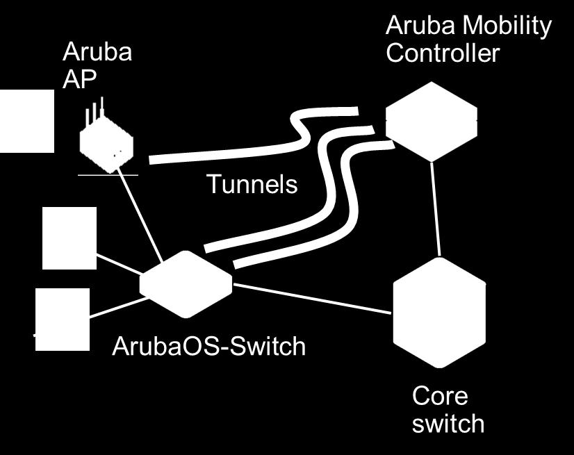 Tunnel Node for enhanced security and unified policy enforcement Centralized role-based policy enforcement for wired and wireless Enhanced