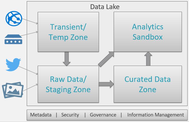 Analytics Sandbox science and exploratory activities Minimal governance of the Analytics Sandbox
