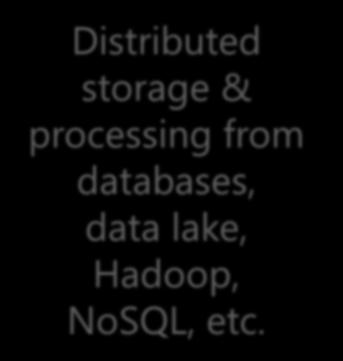 the data storage Distributed storage