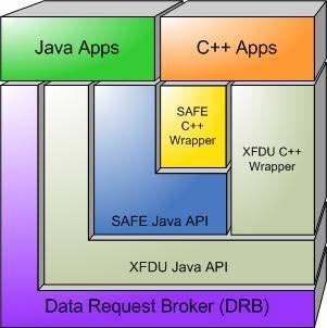 SAFE I/O API XFDU Java API: this API provides the general features common to all XFDU packages.