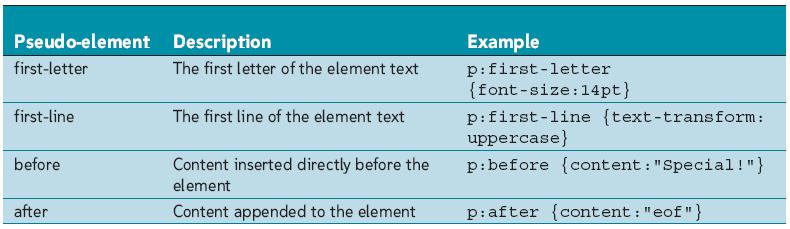 Using Pseudo-Classes and Pseudo-Elements Syntax of a pseudo-element selector: selector:pseudo-element {styles} where selector is an element or group of elements within the document, pseudo-element is