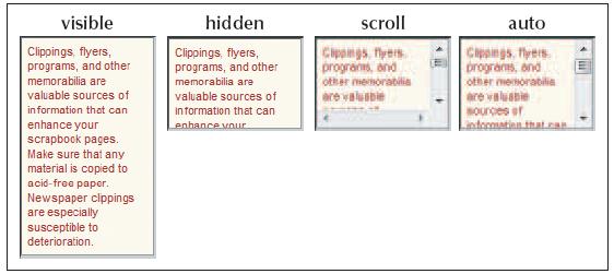 Working with Overflow and Clipping Dealing with overflow Syntax of the overflow style: overflow: type where