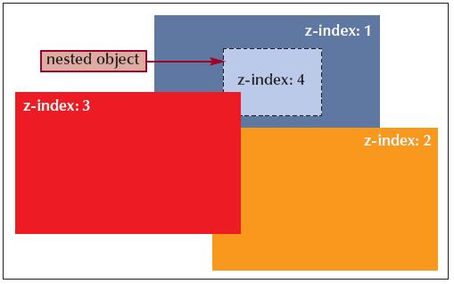 Stacking Elements Z-index Example: Tutorial