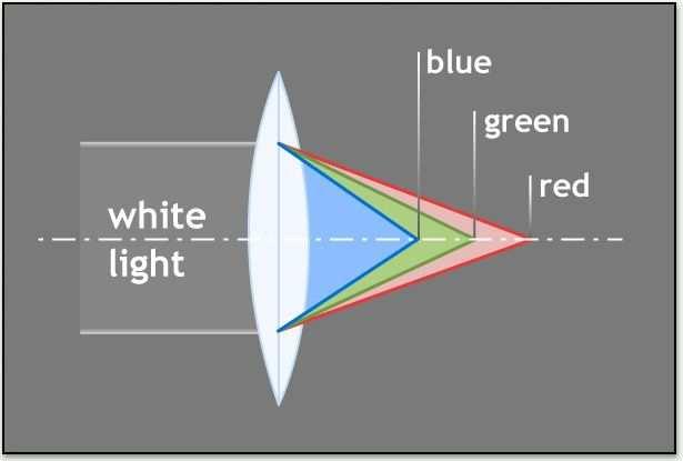 portion o the lens (camera) Chromatic due to index o reraction