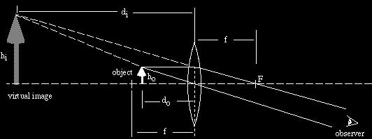 (virtual, upright) M > Concave (diverging)