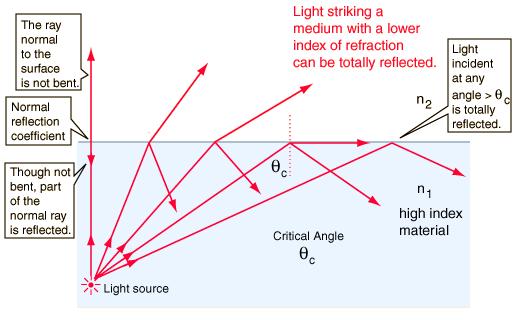 Total Internal Relection n<n, rays bent away rom normal (nsinθnsinθ) Critical angle: sinθ, sinθcn/n Above which 00% relected Example: Problem, 35-3: A compound lens is made rom