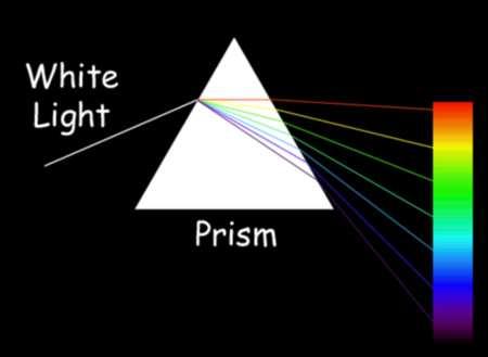 Dispersion Index o reraction requency dependent Dierent wavelengths (colors) reracted