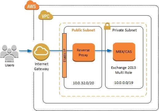 Figure 23: Reverse Proxy Server in a Public VPC Subnet One of the benefits of this architecture is the ability to pre-authenticate users at the perimeter of your network, while shielding your
