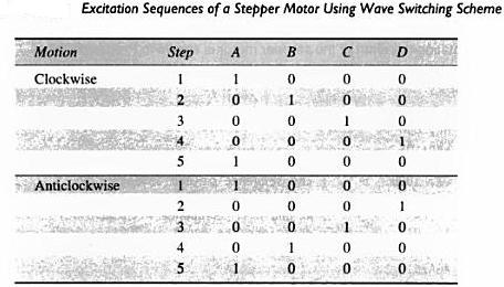 Interfacing to Stepper Motor A simple scheme for rotating the shaft of stepper motor is called a wave scheme.