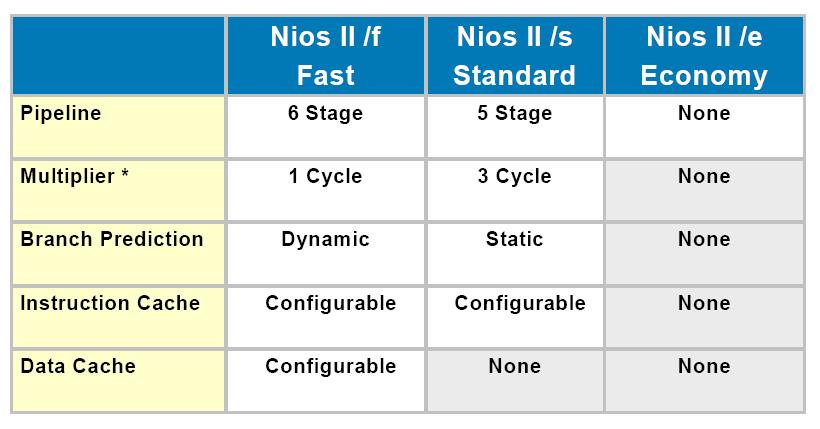 NIOS II Processor 3
