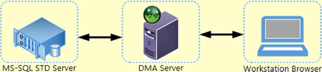 Deployment Scenarios The DMA application can be deployed to many different scenarios dependent on your available IT infrastructure requirements.