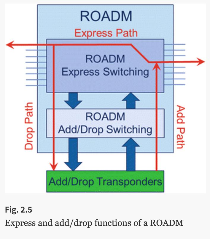 ROADM Architecture Some of the widely used components used today in both fixed and flex-grid ROADMs are: 1. Wavelength Selective Switches (WSS) 2.